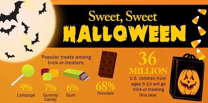 Инфографика «Сладкий, сладкий Хэллоуин» 