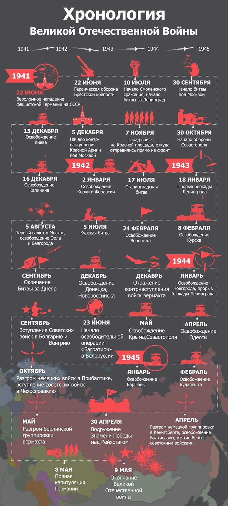 Хронология Великой Отечественной войны