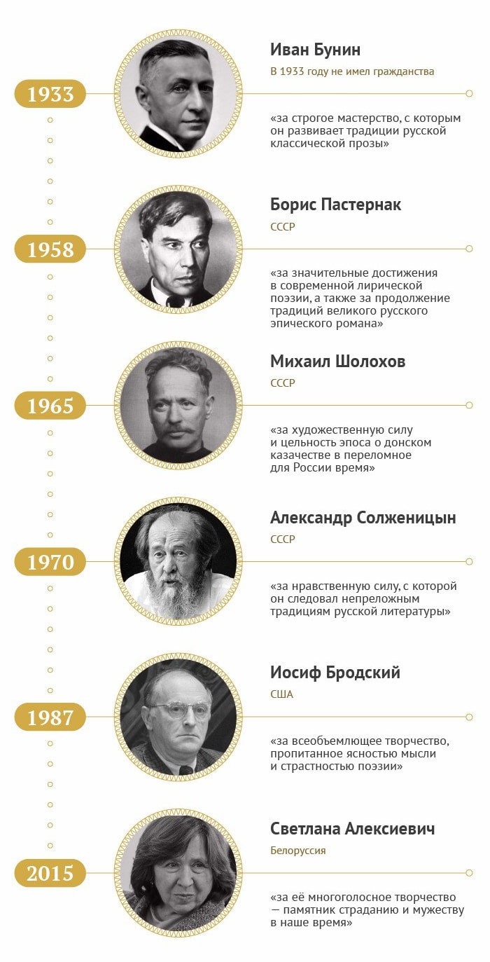 Нобелевская премия за произведения на русском языке